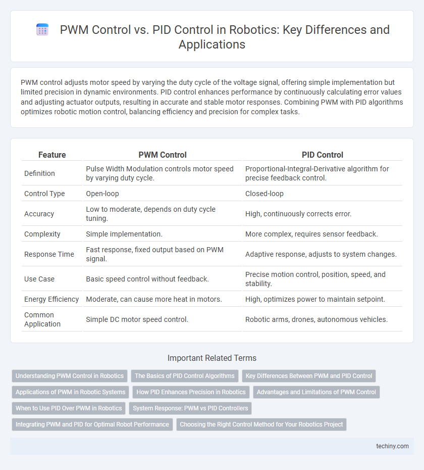 PWM Control vs. PID Control in Robotics: Key Differences and Applications