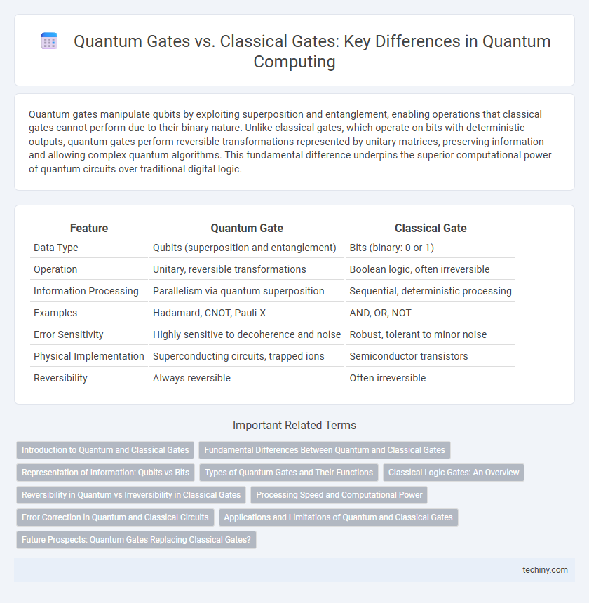 Quantum Gates vs. Classical Gates: Key Differences in Quantum Computing