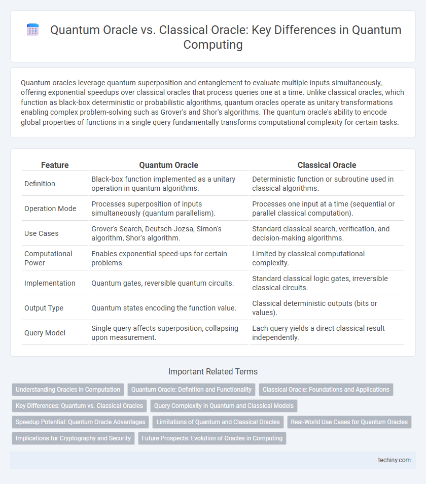 Quantum Oracle vs. Classical Oracle: Key Differences in Quantum Computing