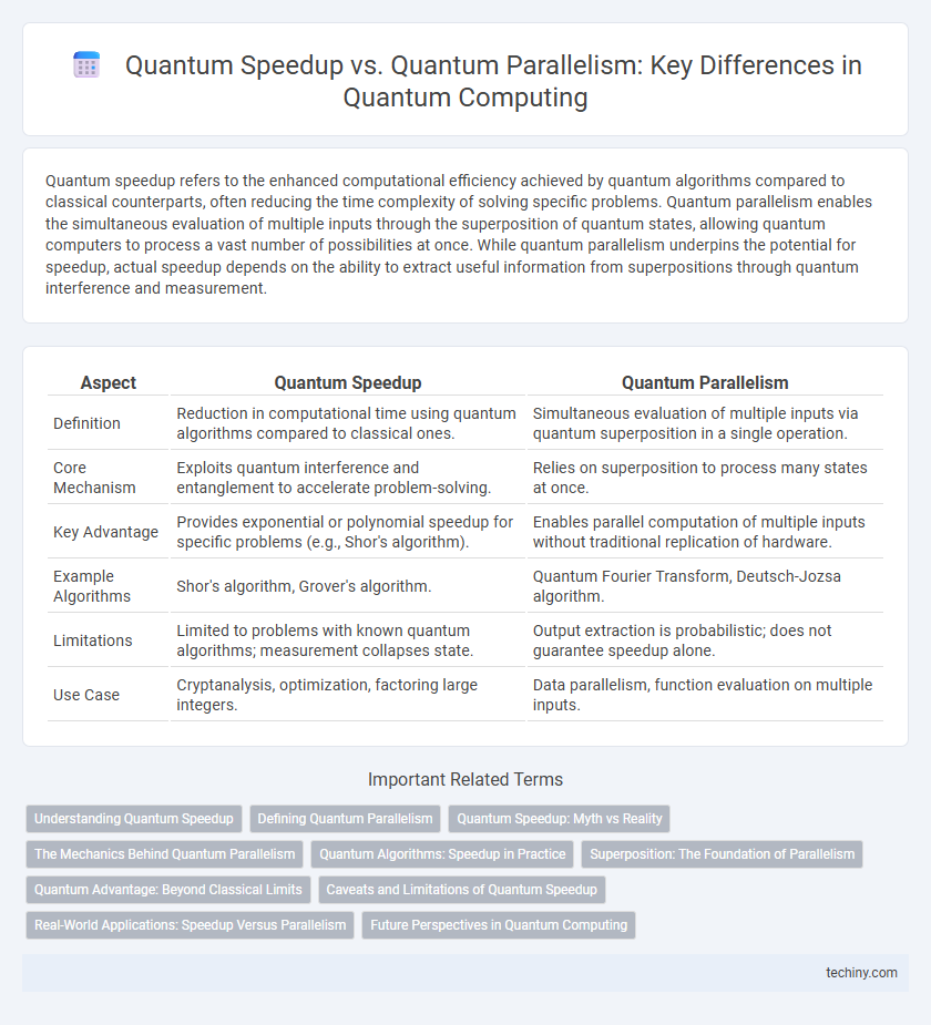 Quantum Speedup vs. Quantum Parallelism: Key Differences in Quantum Computing