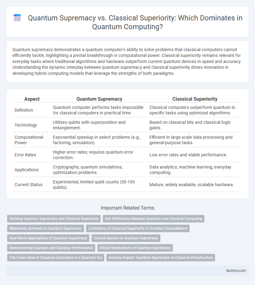 Quantum Supremacy vs. Classical Superiority: Which Dominates in Quantum Computing?