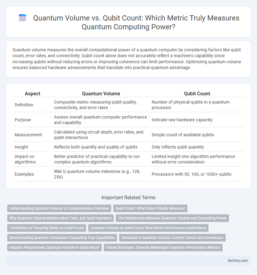 Quantum Volume vs. Qubit Count: Which Metric Truly Measures Quantum Computing Power?