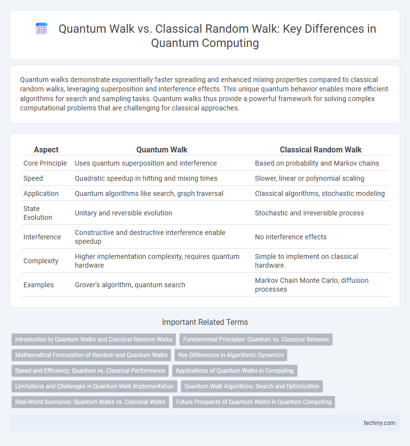 Quantum Walk vs. Classical Random Walk: Key Differences in Quantum Computing