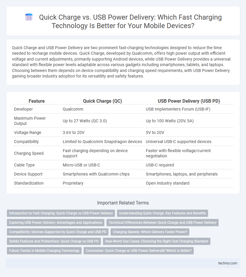 Quick Charge vs. USB Power Delivery: Which Fast Charging Technology Is Better for Your Mobile Devices?