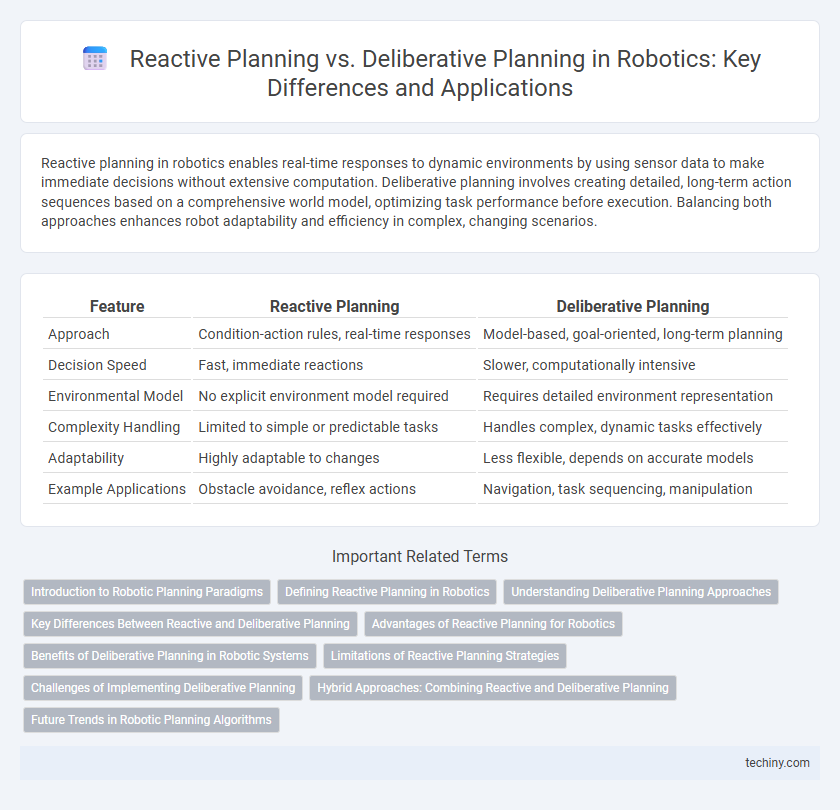 Reactive Planning vs. Deliberative Planning in Robotics: Key Differences and Applications