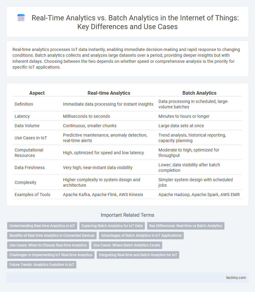Real-Time Analytics vs. Batch Analytics in the Internet of Things: Key Differences and Use Cases