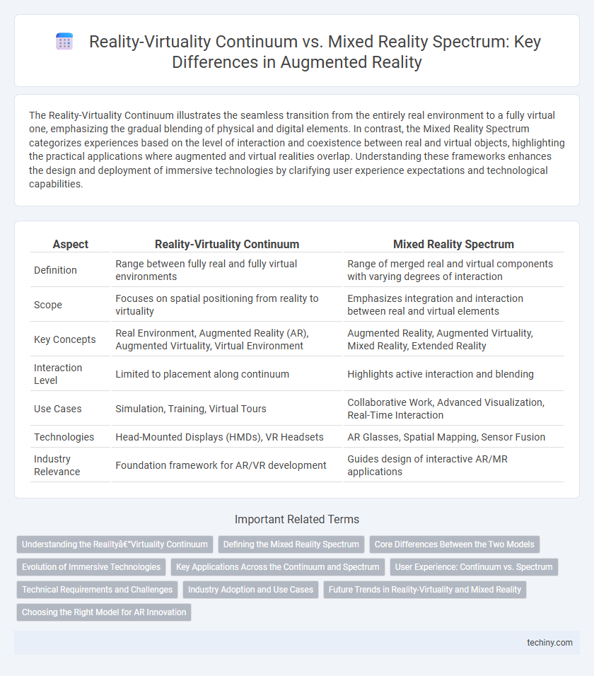 Reality-Virtuality Continuum vs. Mixed Reality Spectrum: Key Differences in Augmented Reality