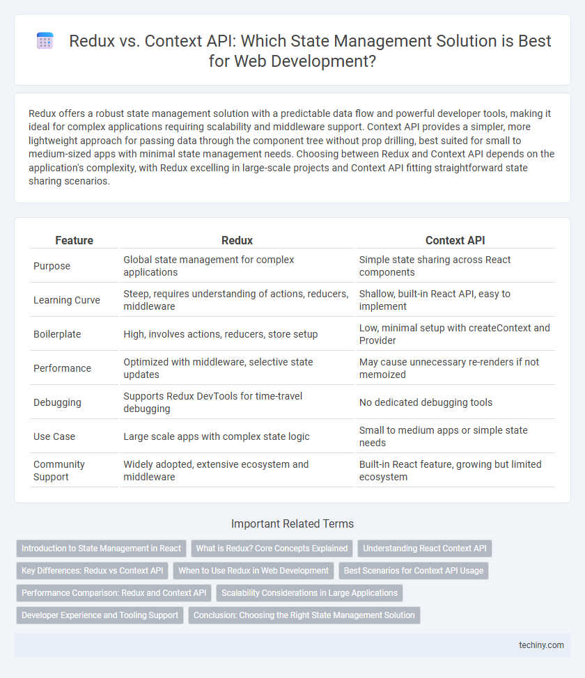 Redux vs. Context API: Which State Management Solution is Best for Web Development?