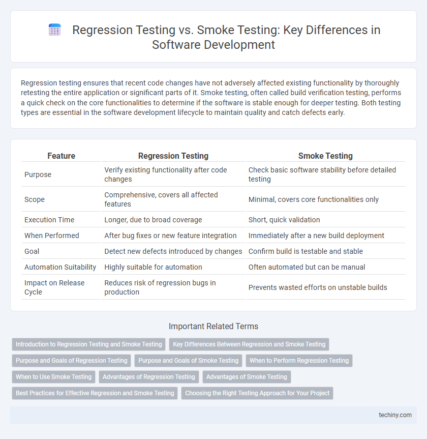 Regression Testing vs. Smoke Testing: Key Differences in Software Development