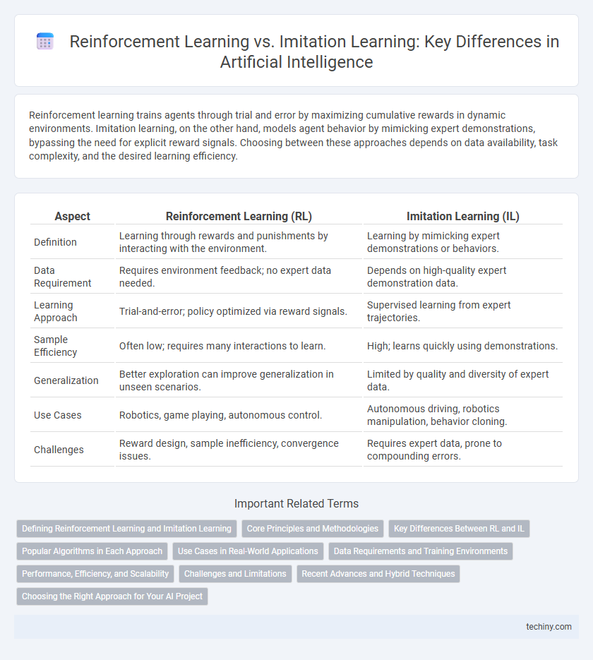 Reinforcement Learning vs. Imitation Learning: Key Differences in Artificial Intelligence