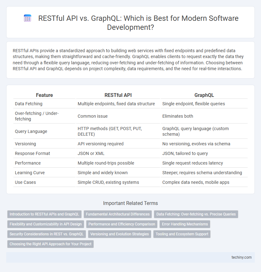 RESTful API vs. GraphQL: Which is Best for Modern Software Development?