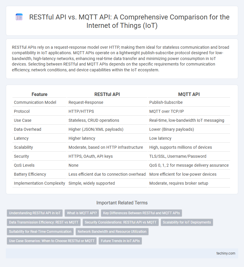 RESTful API vs. MQTT API: A Comprehensive Comparison for the Internet of Things (IoT)