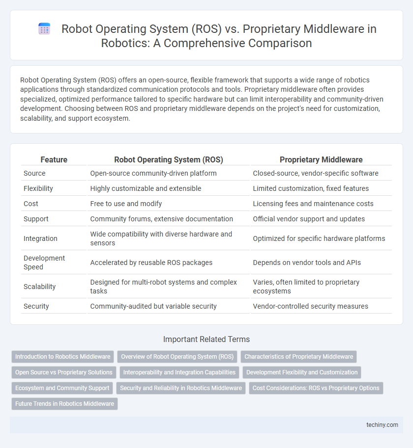 Robot Operating System (ROS) vs. Proprietary Middleware in Robotics: A Comprehensive Comparison