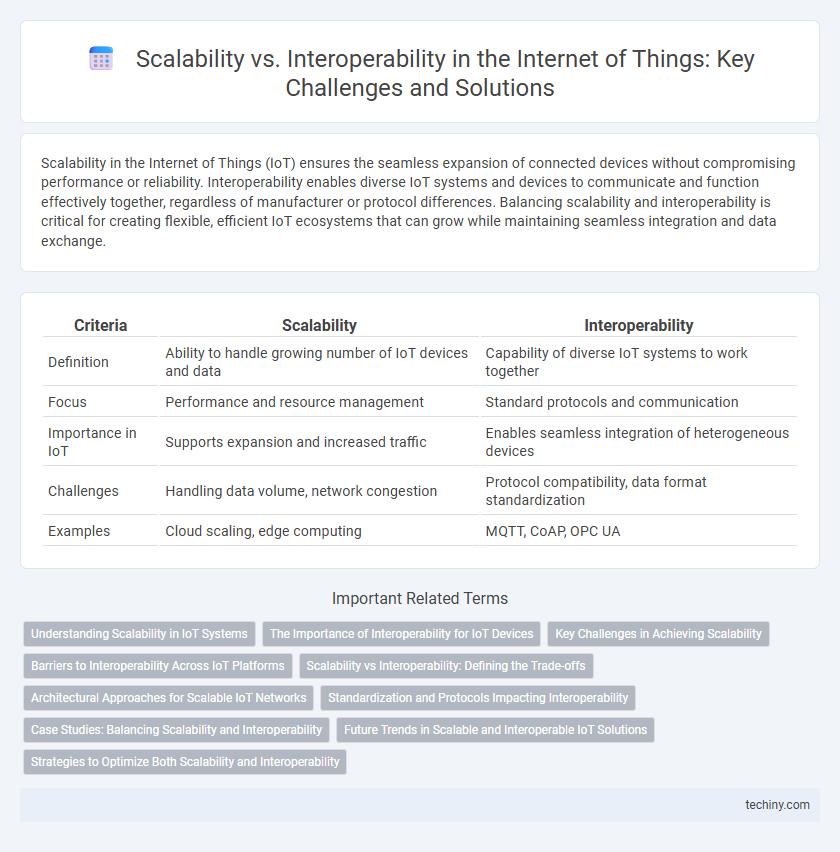 Scalability vs. Interoperability in the Internet of Things: Key Challenges and Solutions