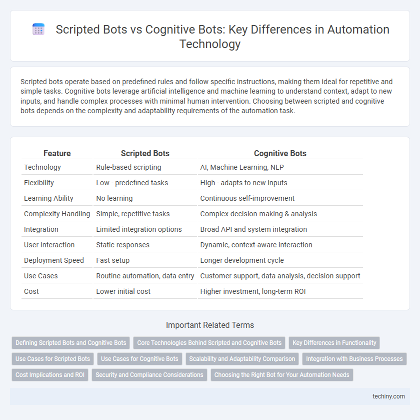 Scripted Bots vs Cognitive Bots: Key Differences in Automation Technology