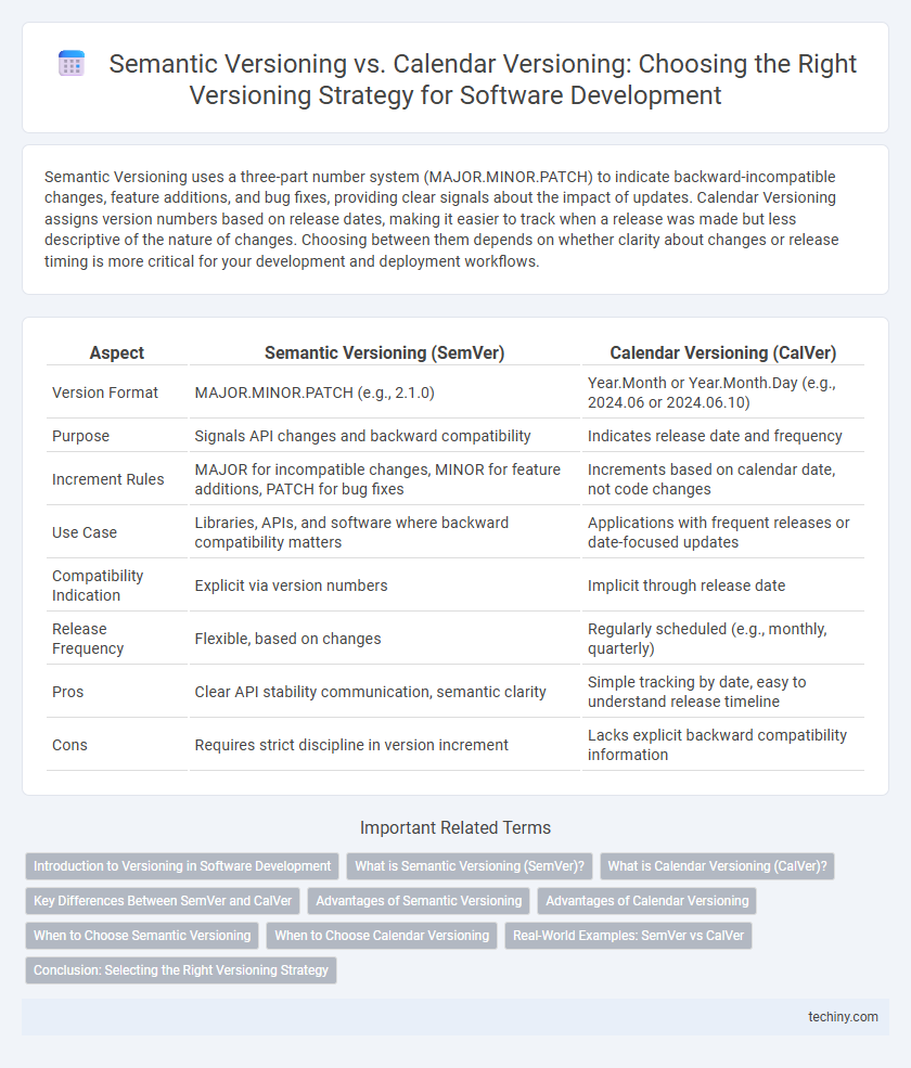 Semantic Versioning vs. Calendar Versioning: Choosing the Right Versioning Strategy for Software Development