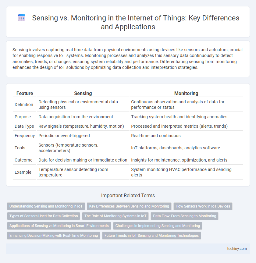 Sensing vs. Monitoring in the Internet of Things: Key Differences and Applications