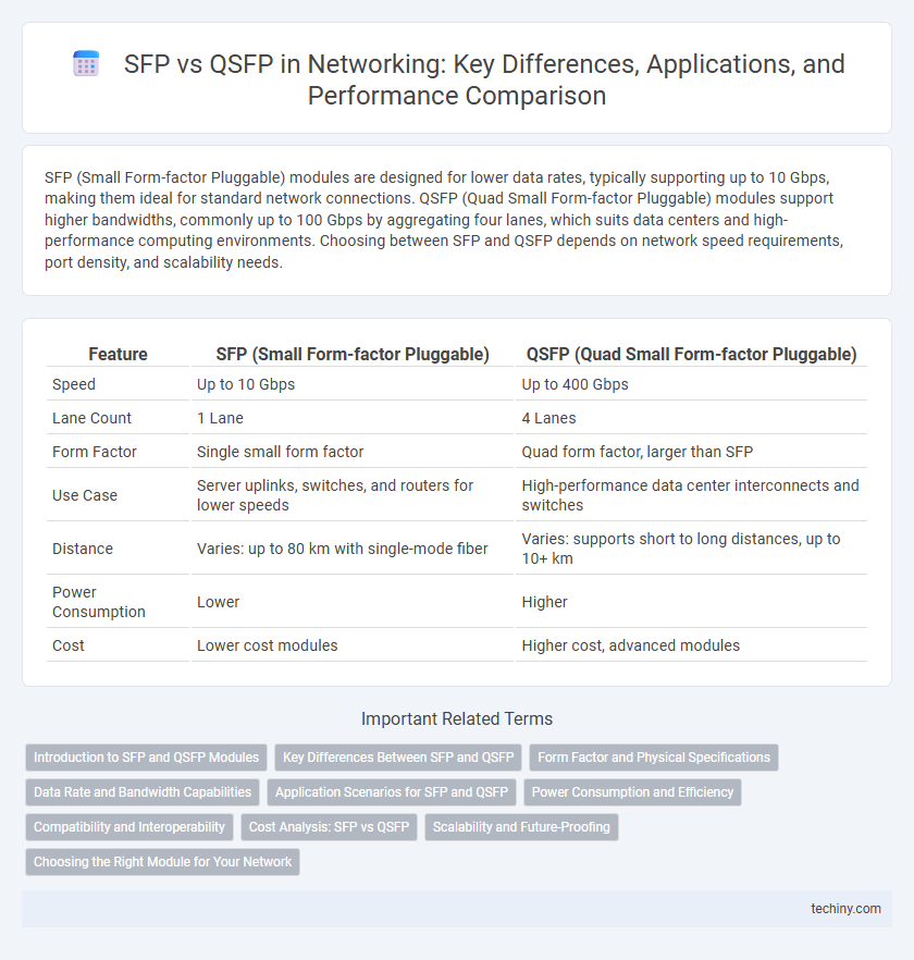 SFP vs QSFP in Networking: Key Differences, Applications, and Performance Comparison