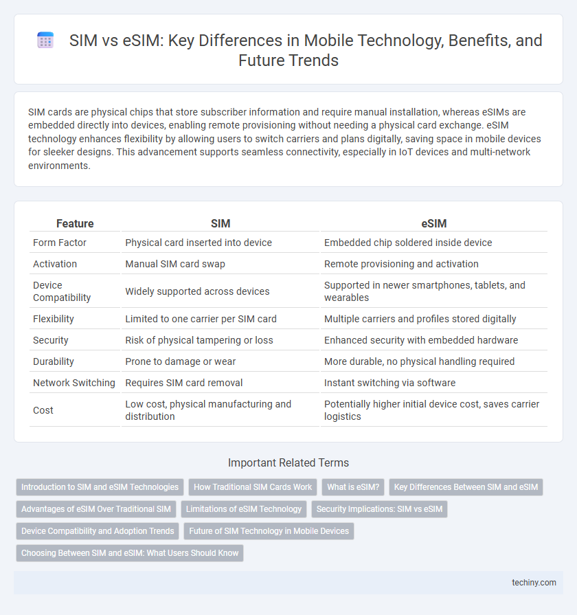 SIM vs eSIM: Key Differences in Mobile Technology, Benefits, and Future Trends