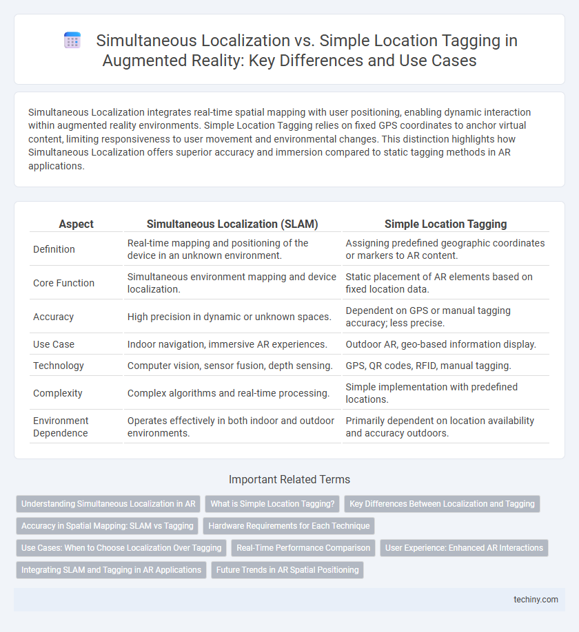 Simultaneous Localization vs. Simple Location Tagging in Augmented Reality: Key Differences and Use Cases