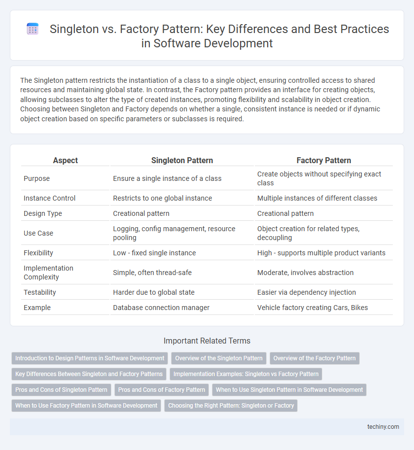 Singleton vs. Factory Pattern: Key Differences and Best Practices in Software Development