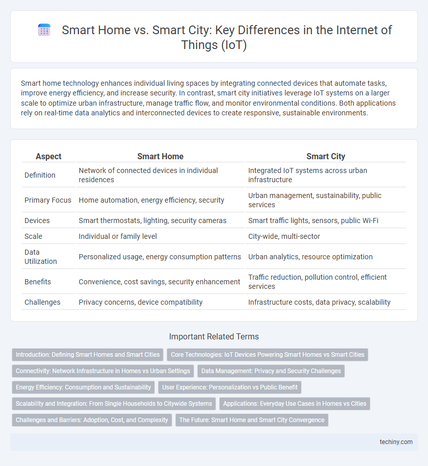 Smart Home vs. Smart City: Key Differences in the Internet of Things (IoT)