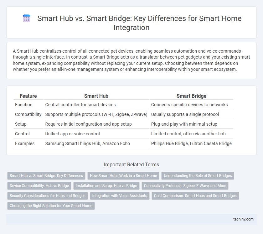 Smart Hub vs. Smart Bridge: Key Differences for Smart Home Integration