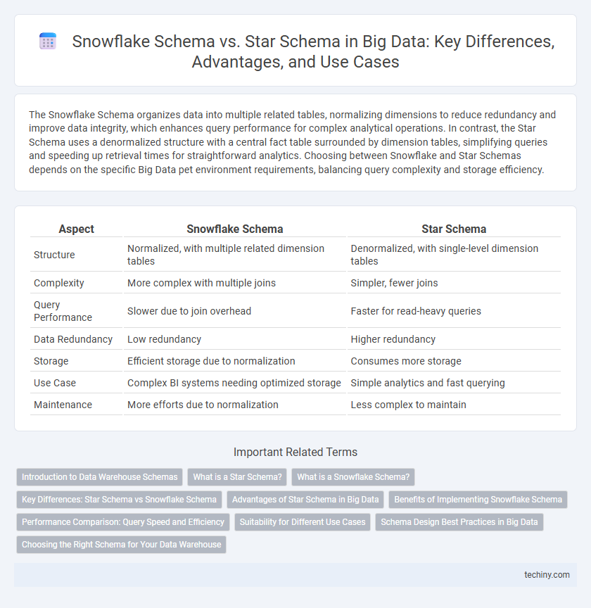 Snowflake Schema vs. Star Schema in Big Data: Key Differences, Advantages, and Use Cases