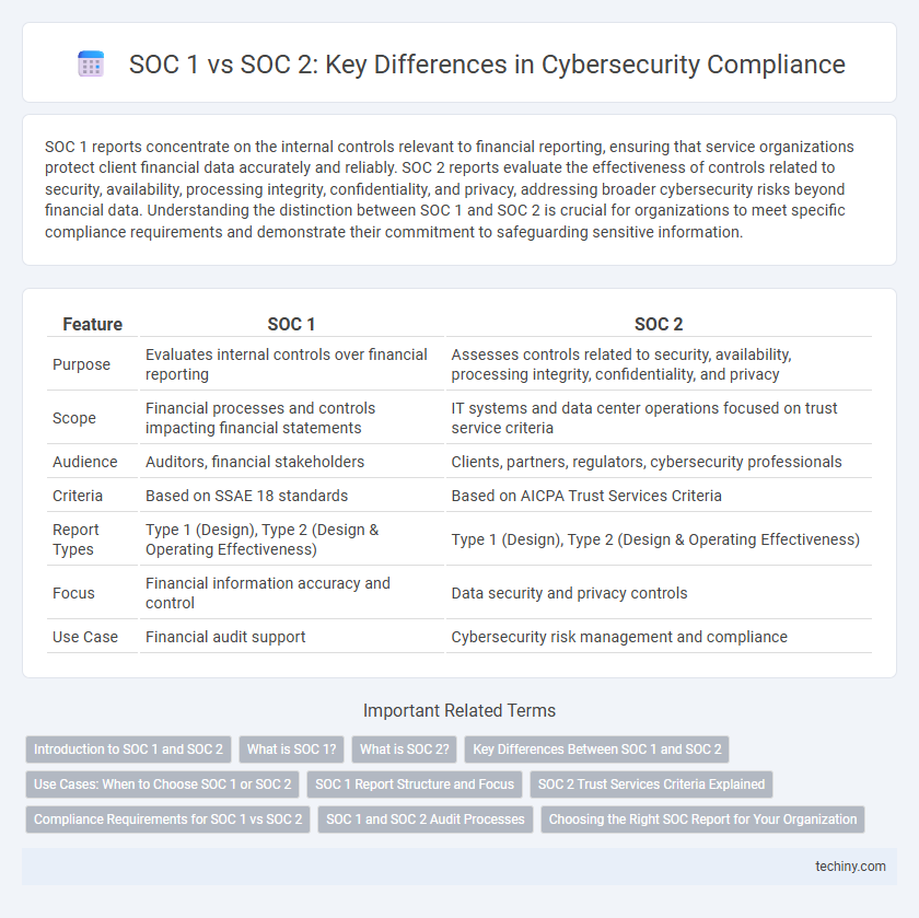 SOC 1 vs SOC 2: Key Differences in Cybersecurity Compliance