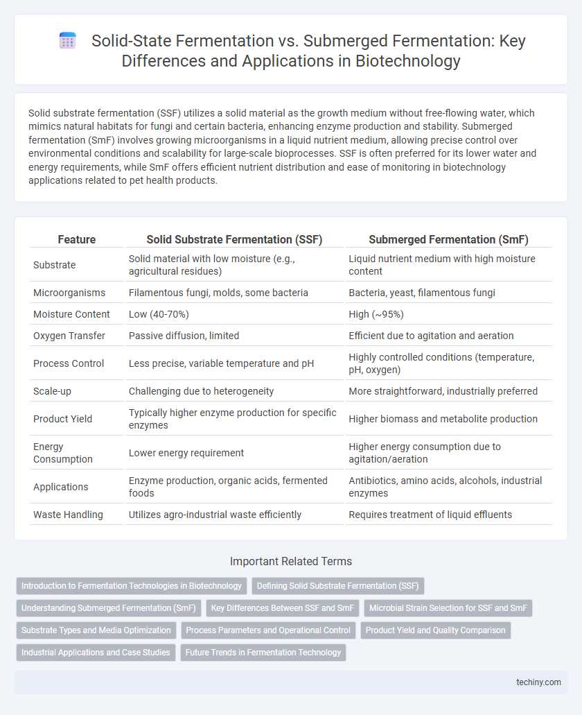 Solid-State Fermentation vs. Submerged Fermentation: Key Differences and Applications in Biotechnology
