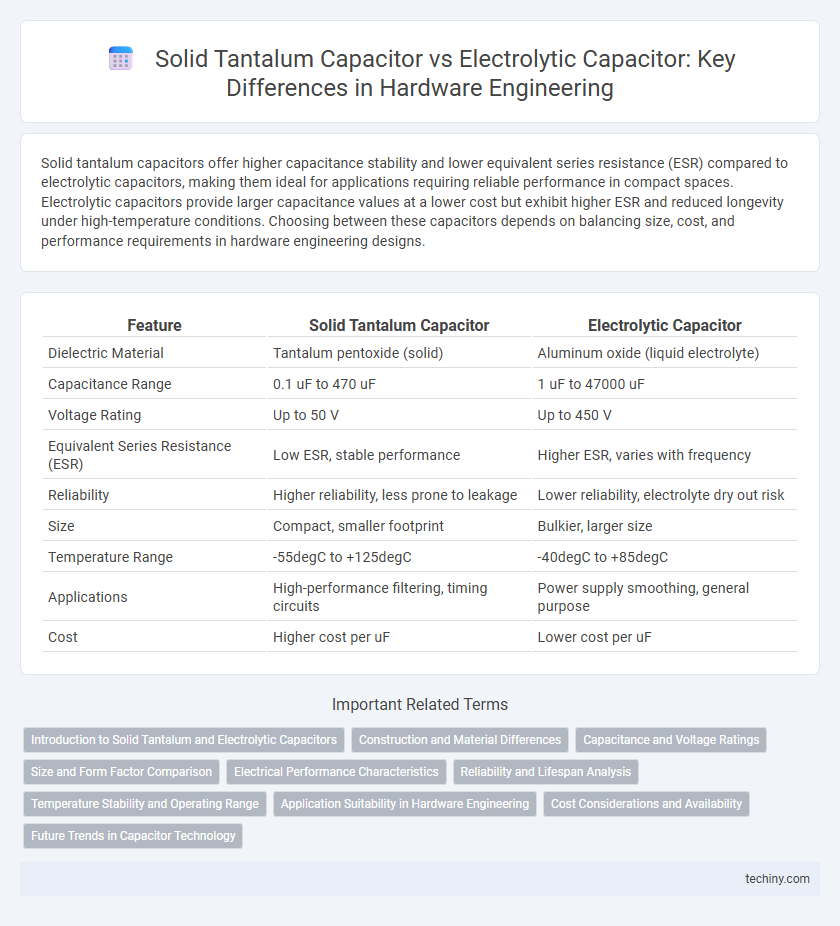 Solid Tantalum Capacitor vs Electrolytic Capacitor: Key Differences in Hardware Engineering