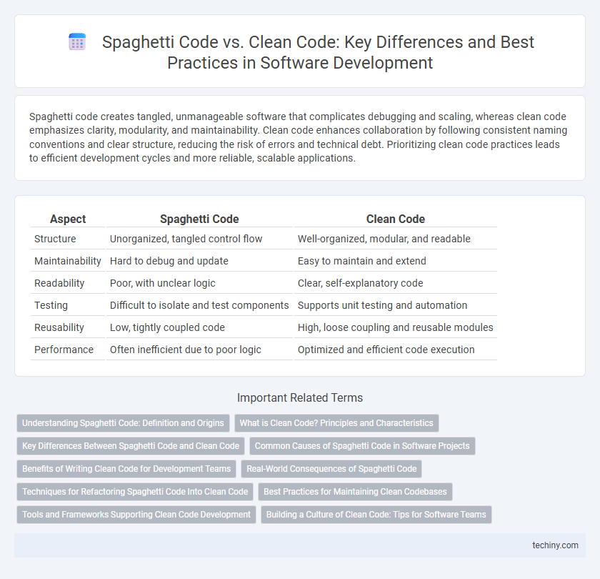 Spaghetti Code vs. Clean Code: Key Differences and Best Practices in Software Development