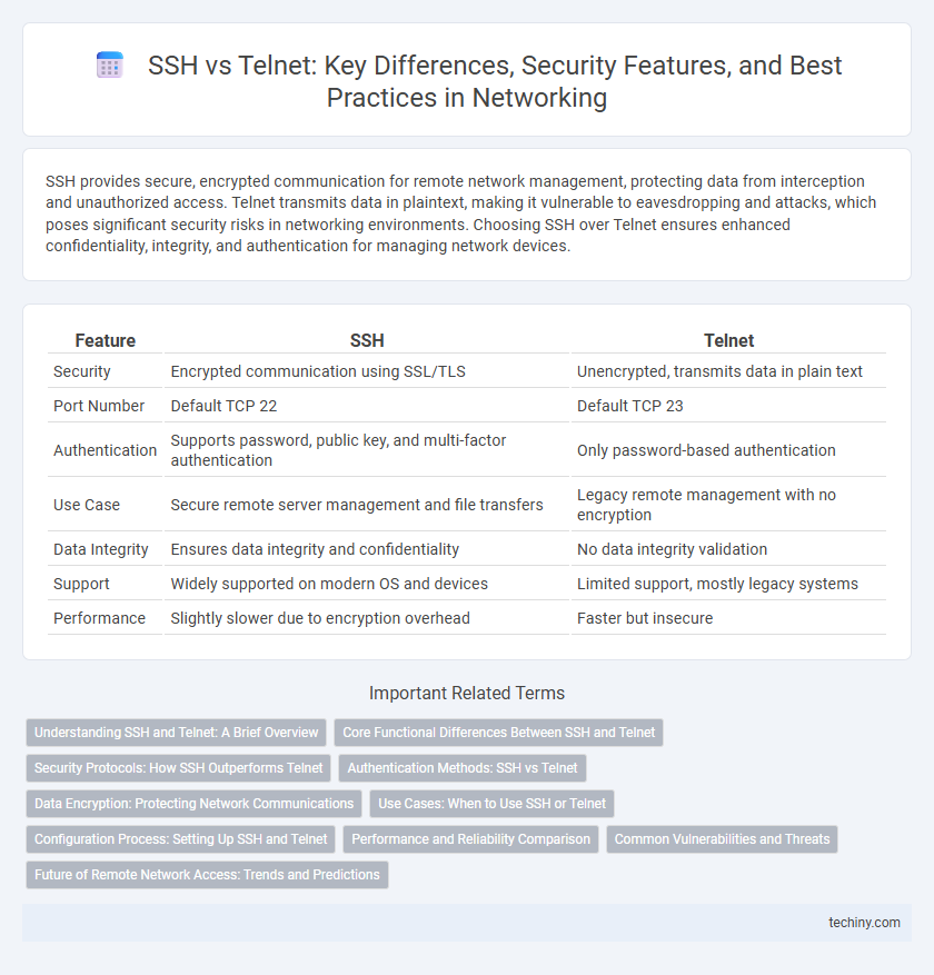 SSH vs Telnet: Key Differences, Security Features, and Best Practices in Networking