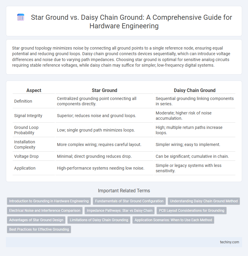 Star Ground vs. Daisy Chain Ground: A Comprehensive Guide for Hardware Engineering
