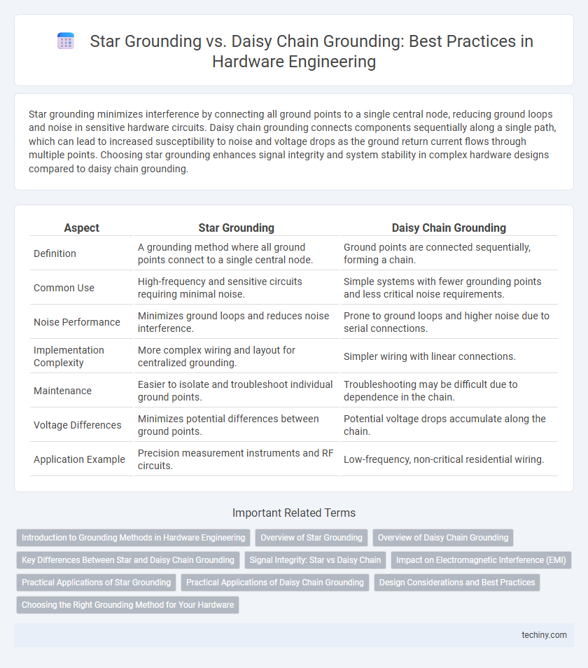 Star Grounding vs. Daisy Chain Grounding: Best Practices in Hardware Engineering