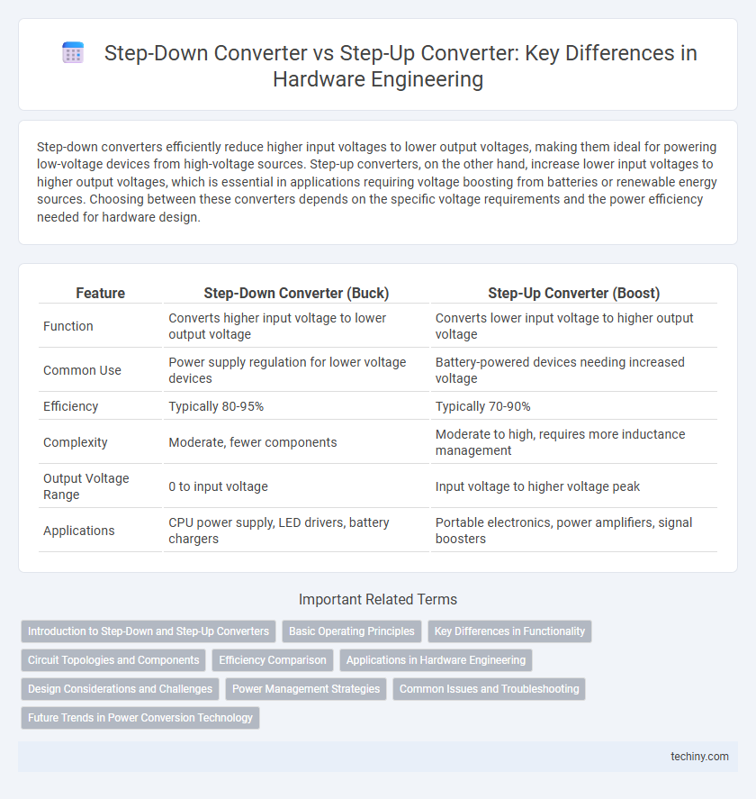 Step-Down Converter vs Step-Up Converter: Key Differences in Hardware Engineering