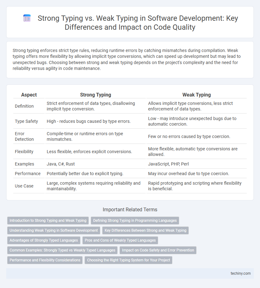 Strong Typing vs. Weak Typing in Software Development: Key Differences and Impact on Code Quality