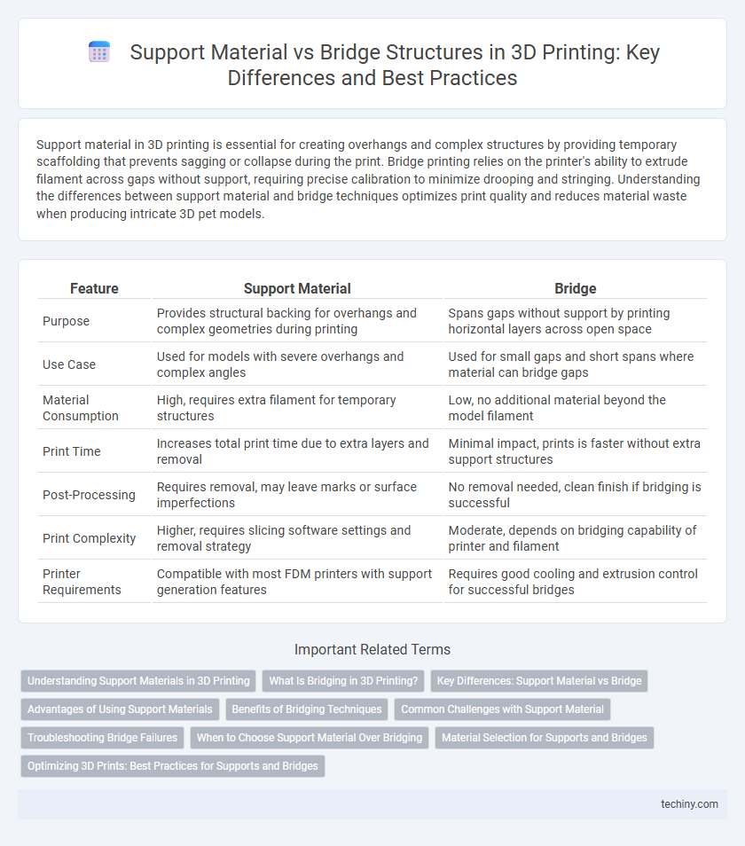 Support Material vs Bridge Structures in 3D Printing: Key Differences and Best Practices