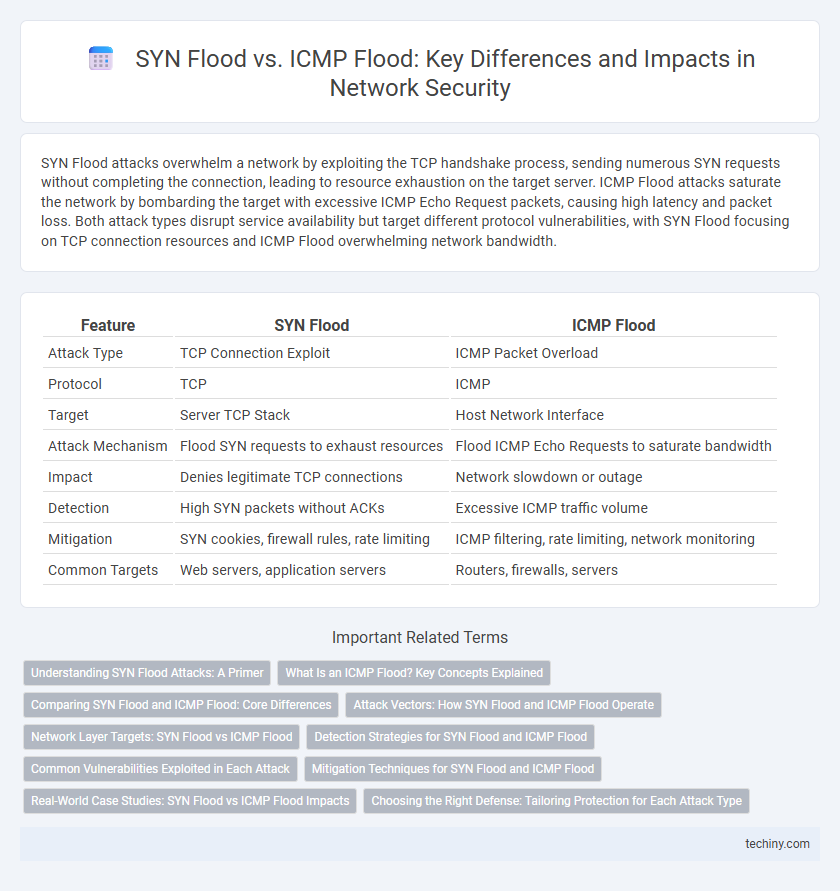 SYN Flood vs. ICMP Flood: Key Differences and Impacts in Network Security