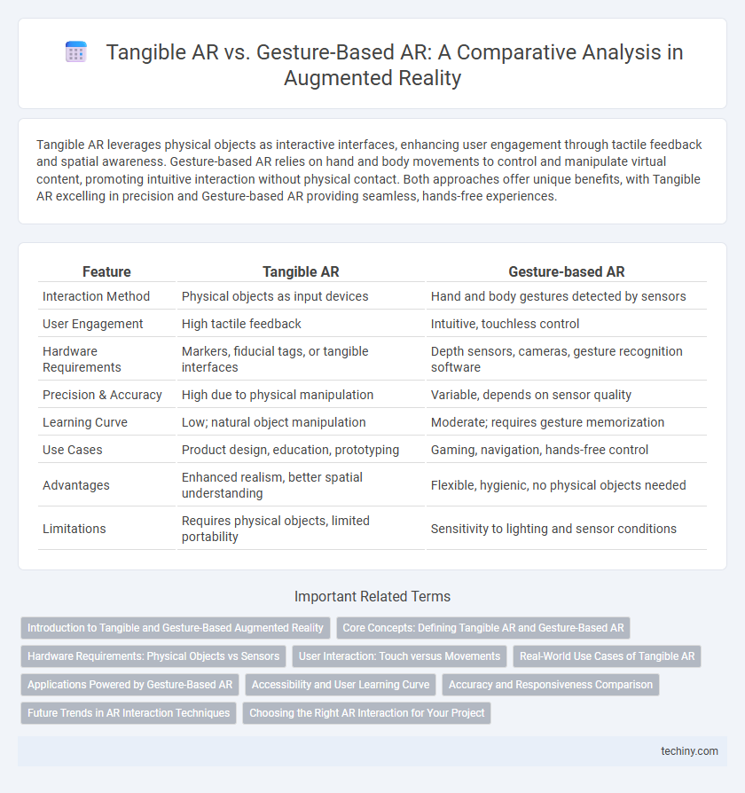 Tangible AR vs. Gesture-Based AR: A Comparative Analysis in Augmented Reality