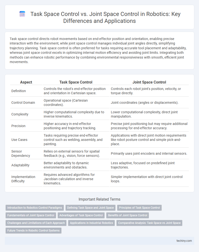 Task Space Control vs. Joint Space Control in Robotics: Key Differences and Applications