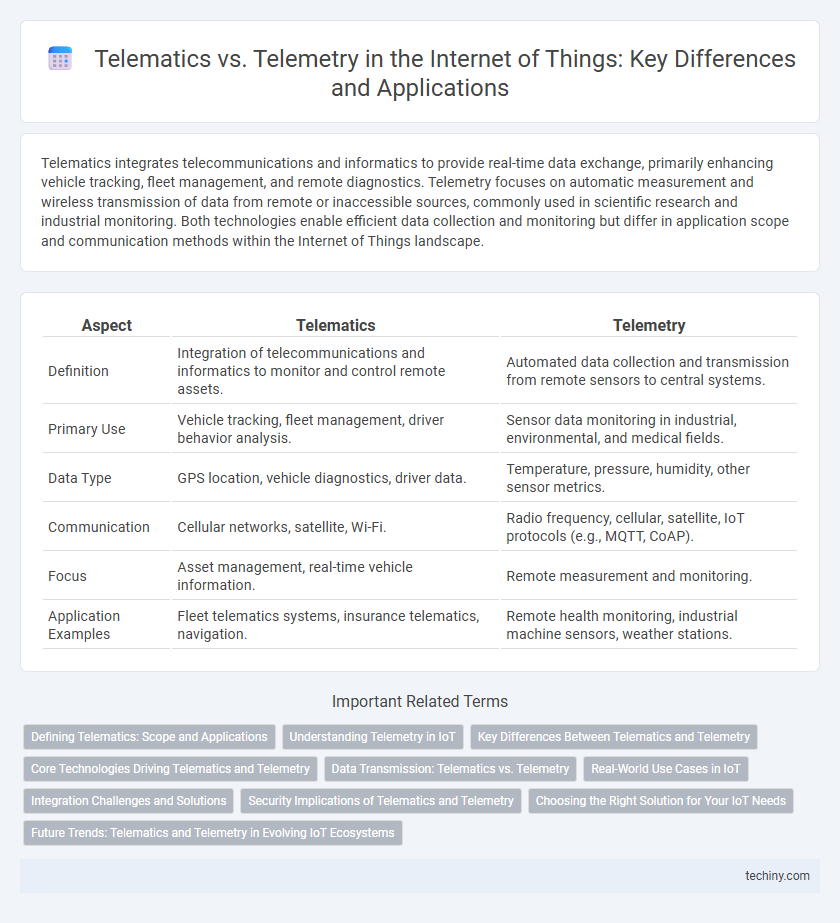 Telematics vs. Telemetry in the Internet of Things: Key Differences and Applications