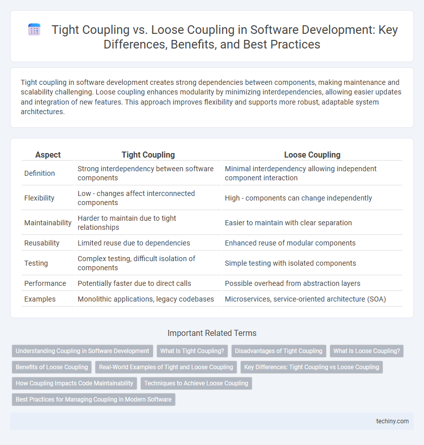 Tight Coupling vs. Loose Coupling in Software Development: Key Differences, Benefits, and Best Practices