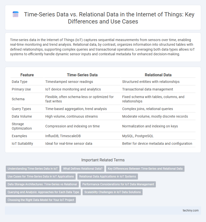 Time-Series Data vs. Relational Data in the Internet of Things: Key Differences and Use Cases