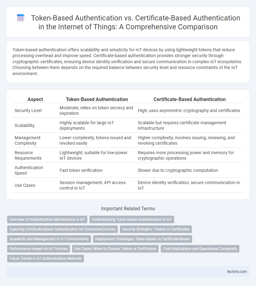 Token-Based Authentication vs. Certificate-Based Authentication in the Internet of Things: A Comprehensive Comparison