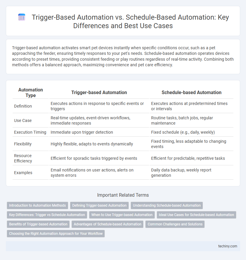 Trigger-Based Automation vs. Schedule-Based Automation: Key Differences and Best Use Cases