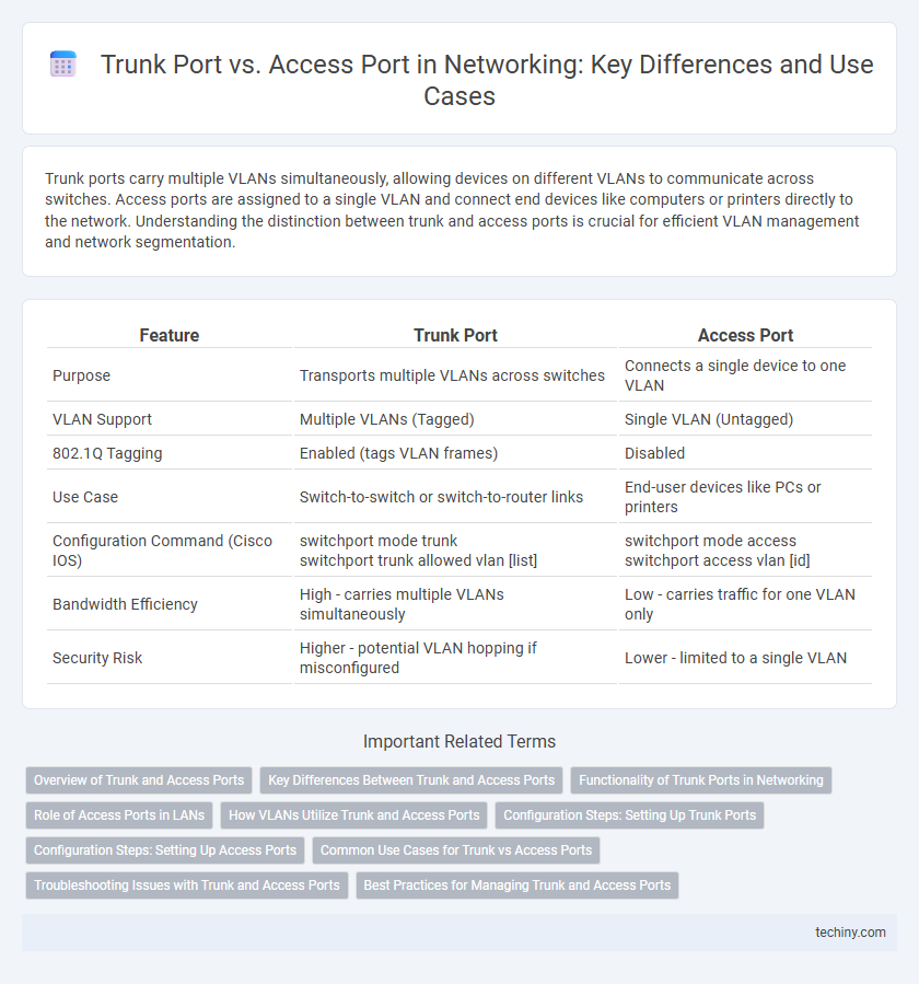 Trunk Port vs. Access Port in Networking: Key Differences and Use Cases