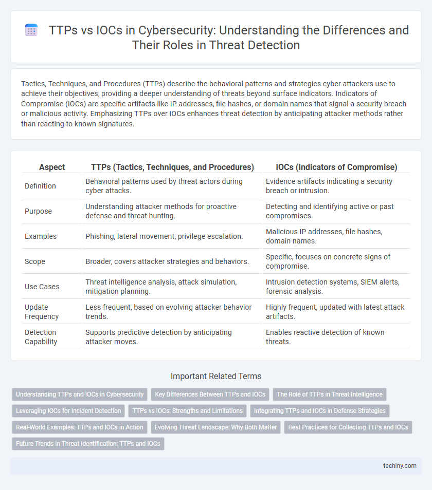 TTPs vs IOCs in Cybersecurity: Understanding the Differences and Their Roles in Threat Detection