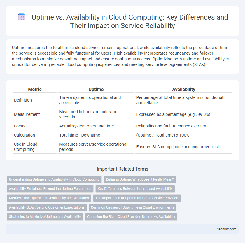 Uptime vs. Availability in Cloud Computing: Key Differences and Their Impact on Service Reliability