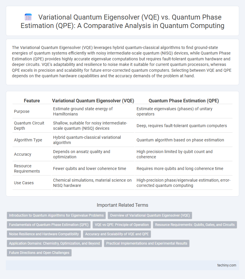 Variational Quantum Eigensolver (VQE) vs. Quantum Phase Estimation (QPE): A Comparative Analysis in Quantum Computing